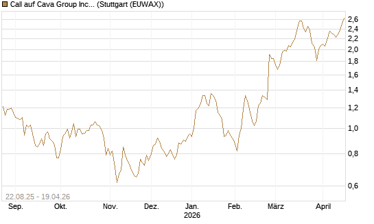 Call auf Cava Group Inc [Morgan Stanley & Co. Int. plc] Chart