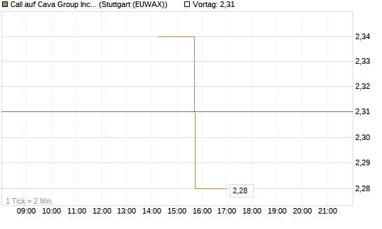 Call auf Cava Group Inc [Morgan Stanley & Co. Int. plc] Chart