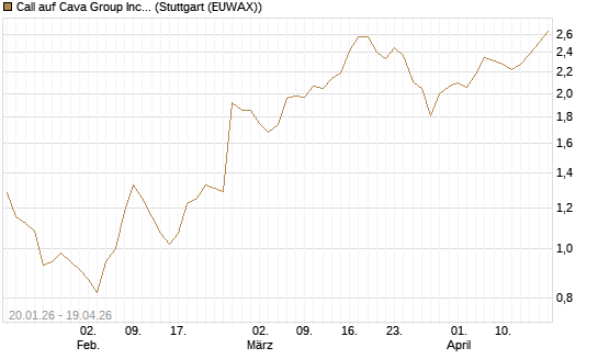 Call auf Cava Group Inc [Morgan Stanley & Co. Int. plc] Chart