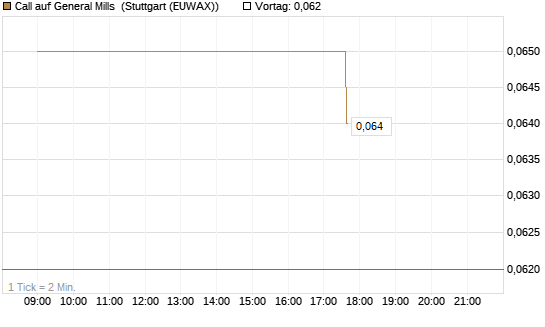 Call auf General Mills [Morgan Stanley & Co. Int. plc] Chart