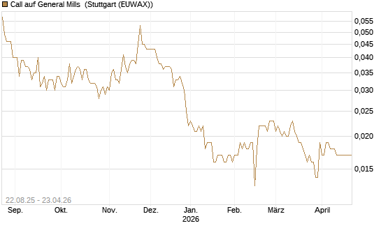 Call auf General Mills [Morgan Stanley & Co. Int. plc] Chart