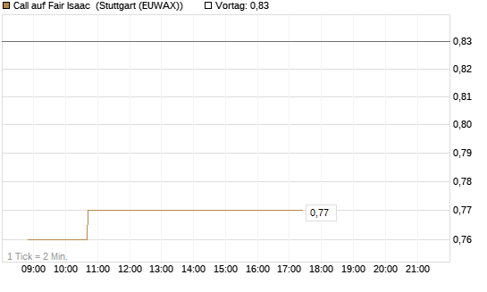Call auf Fair Isaac [Morgan Stanley & Co. Int. plc] Chart