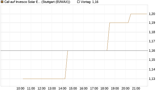 Call auf Invesco Solar ETF [Morgan Stanley & Co. Int. plc] Chart
