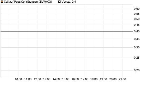 Call auf PepsiCo [Morgan Stanley & Co. Int. plc] Chart