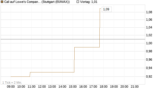 Call auf Lowe's Companies [Morgan Stanley & Co. Int. plc] Chart