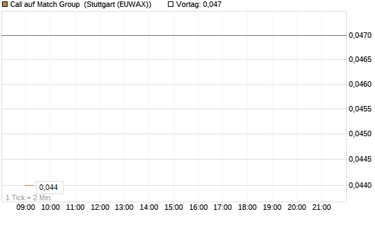 Call auf Match Group [Morgan Stanley & Co. Int. plc] Chart