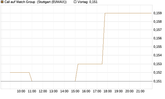 Call auf Match Group [Morgan Stanley & Co. Int. plc] Chart