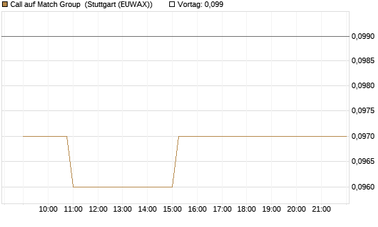 Call auf Match Group [Morgan Stanley & Co. Int. plc] Chart