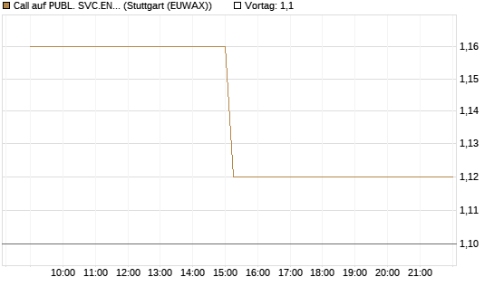 Call auf PUBL. SVC.ENTER. [Morgan Stanley & Co. Int. plc] Chart