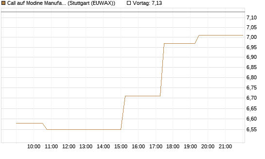 Call auf Modine Manufacturing [Morgan Stanley & Co. Int. plc] Chart