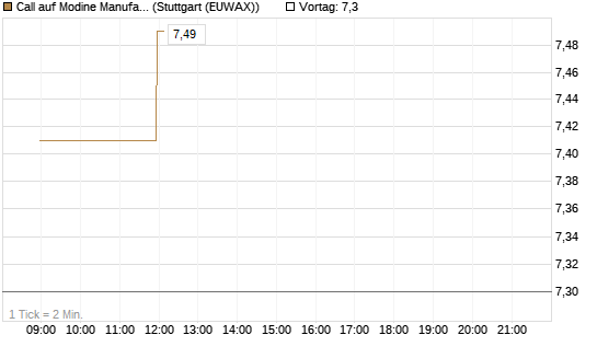 Call auf Modine Manufacturing [Morgan Stanley & Co. Int. plc] Chart