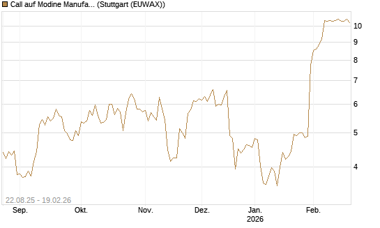 Call auf Modine Manufacturing [Morgan Stanley & Co. Int. plc] Chart