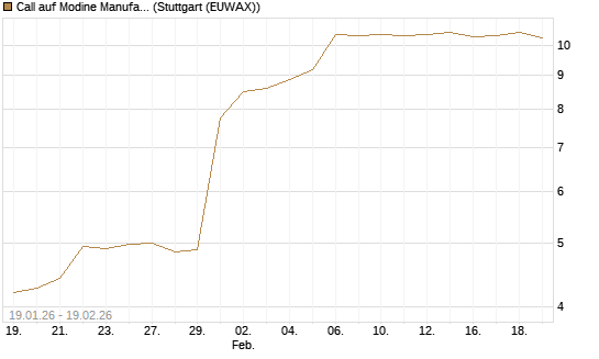 Call auf Modine Manufacturing [Morgan Stanley & Co. Int. plc] Chart
