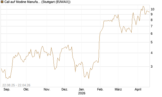 Call auf Modine Manufacturing [Morgan Stanley & Co. Int. plc] Chart