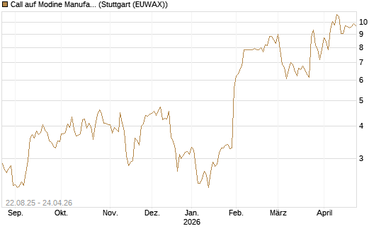Call auf Modine Manufacturing [Morgan Stanley & Co. Int. plc] Chart