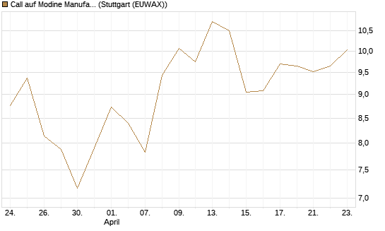 Call auf Modine Manufacturing [Morgan Stanley & Co. Int. plc] Chart