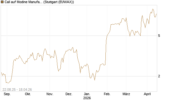 Call auf Modine Manufacturing [Morgan Stanley & Co. Int. plc] Chart