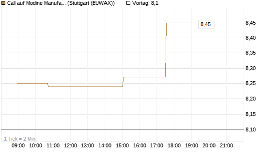 Call auf Modine Manufacturing [Morgan Stanley & Co. Int. plc] Chart