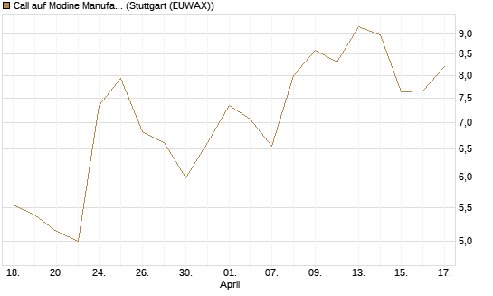 Call auf Modine Manufacturing [Morgan Stanley & Co. Int. plc] Chart