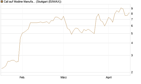 Call auf Modine Manufacturing [Morgan Stanley & Co. Int. plc] Chart