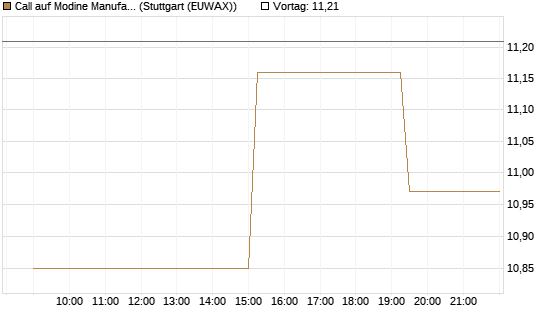 Call auf Modine Manufacturing [Morgan Stanley & Co. Int. plc] Chart