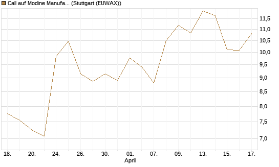 Call auf Modine Manufacturing [Morgan Stanley & Co. Int. plc] Chart