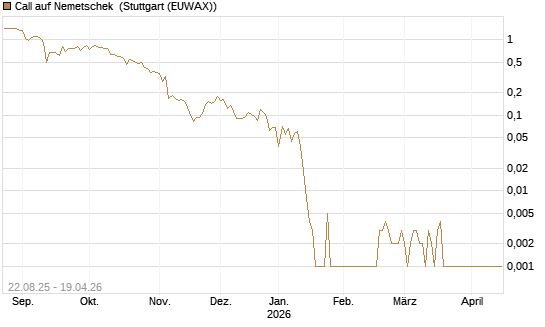 Call auf Nemetschek [Vontobel] Chart