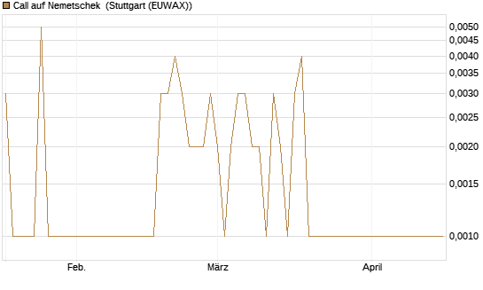 Call auf Nemetschek [Vontobel] Chart