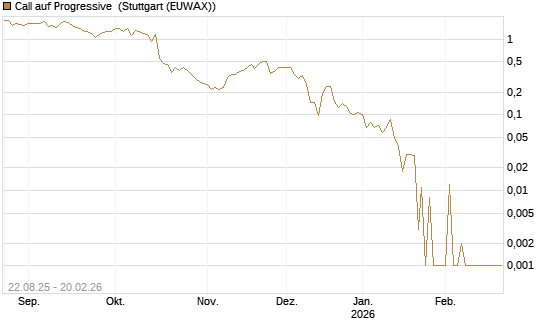Call auf Progressive [Vontobel] Chart