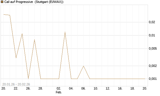 Call auf Progressive [Vontobel] Chart