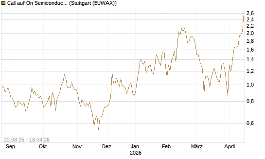 Call auf On Semiconductor [Vontobel] Chart