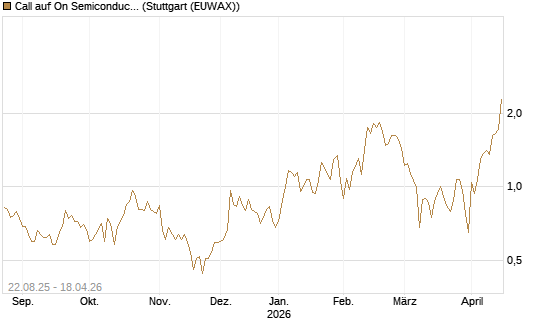 Call auf On Semiconductor [Vontobel] Chart