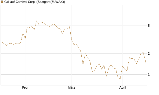 Call auf Carnival Corp [Vontobel] Chart