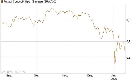 Put auf ConocoPhillips [Vontobel] Chart