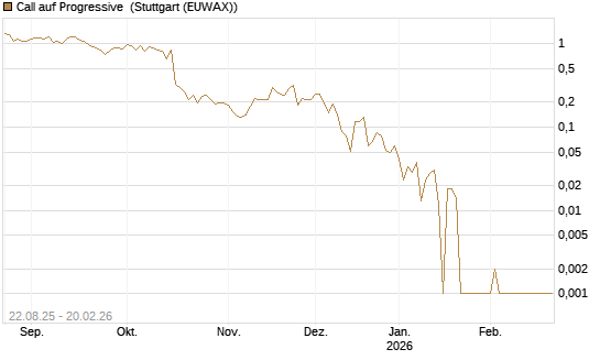 Call auf Progressive [Vontobel] Chart