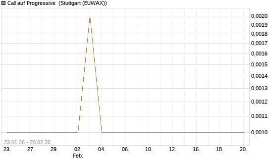 Call auf Progressive [Vontobel] Chart