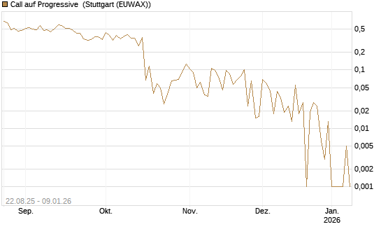 Call auf Progressive [Vontobel] Chart