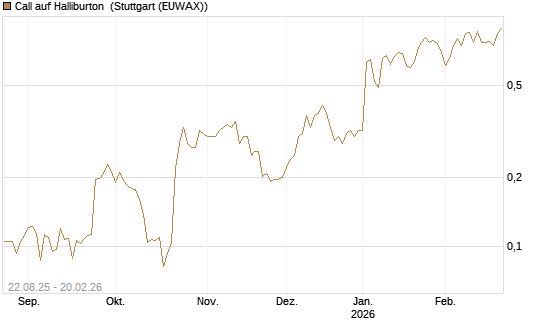 Call auf Halliburton [Vontobel] Chart