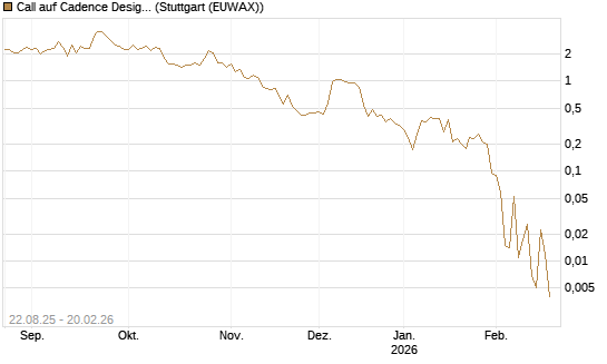 Call auf Cadence Design [Vontobel] Chart