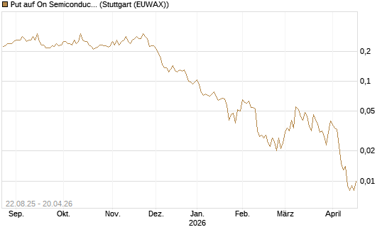 Put auf On Semiconductor [Vontobel] Chart