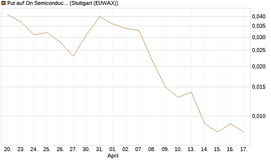 Put auf On Semiconductor [Vontobel] Chart