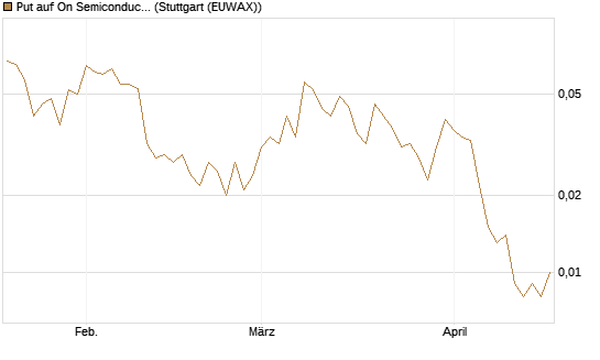 Put auf On Semiconductor [Vontobel] Chart