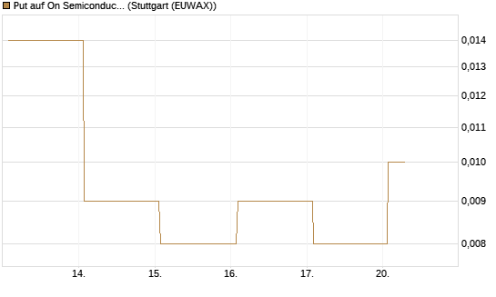 Put auf On Semiconductor [Vontobel] Chart