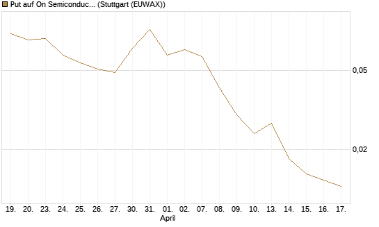 Put auf On Semiconductor [Vontobel] Chart