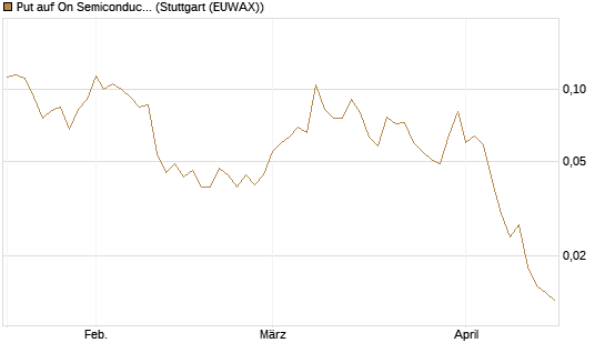 Put auf On Semiconductor [Vontobel] Chart