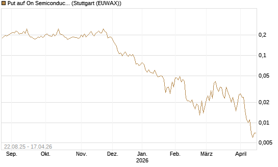 Put auf On Semiconductor [Vontobel] Chart