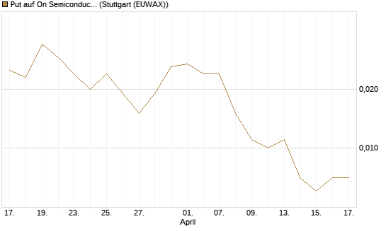 Put auf On Semiconductor [Vontobel] Chart