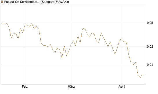 Put auf On Semiconductor [Vontobel] Chart