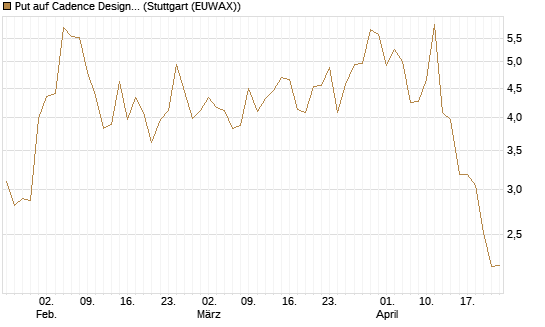 Put auf Cadence Design [Vontobel] Chart