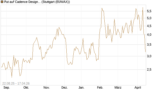 Put auf Cadence Design [Vontobel] Chart
